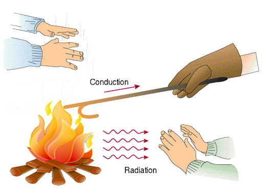 heat-transfer-information-facts-science4fun