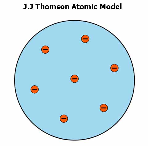 What is the J. J. Thompson Atomic Model?