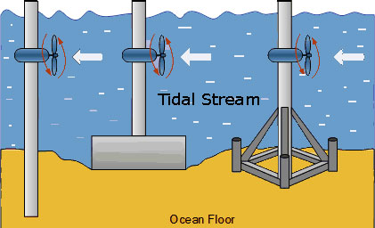 tidal stream generation electricity energy generating science4fun disadvantages