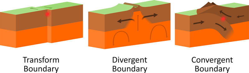 What Three Interactions Can Plates Have These Are The Three Major Types Of Plate Boundaries