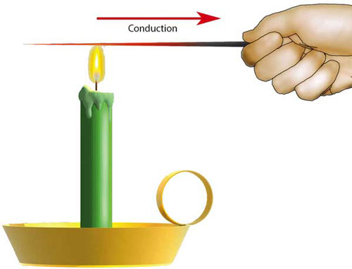 Conductive Heat Transfer