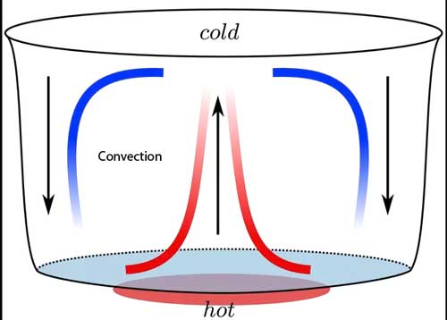 heat travel through space by convection