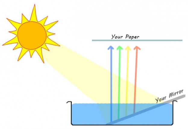 How to Make Rainbow on Paper