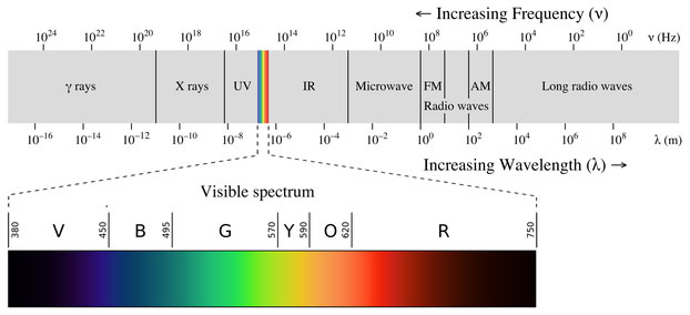 electromagnetic-spectrum