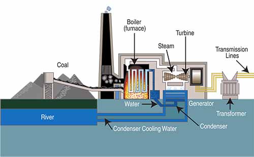 How Electricity is made? - Science4Fun