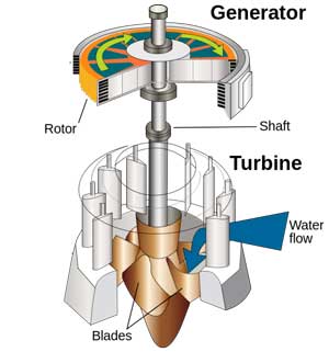 water-turbine