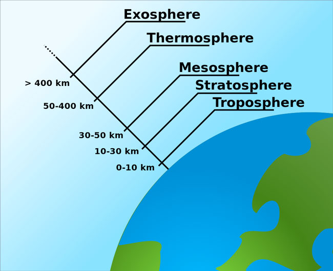 stratosphere facts