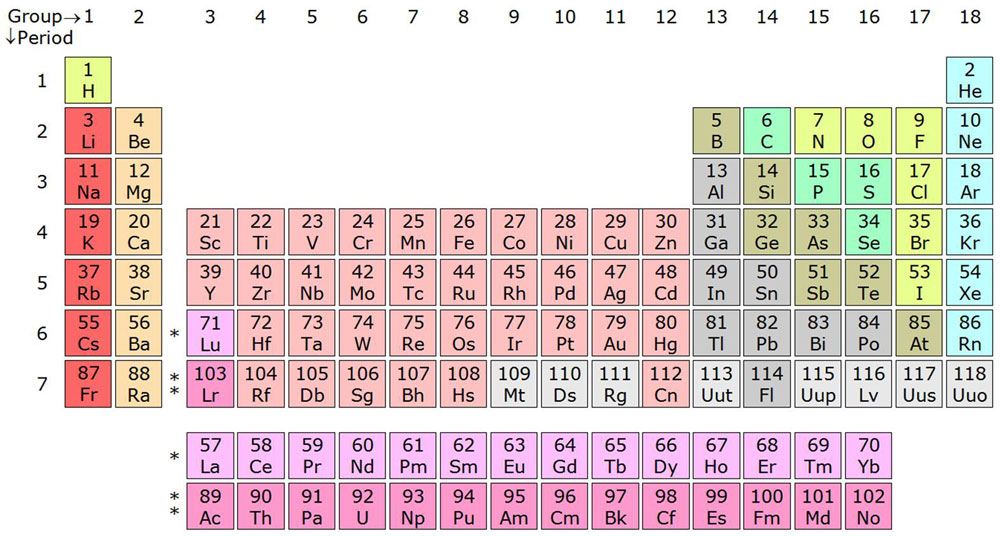 Periodic Table Information Fun Facts Science4Fun