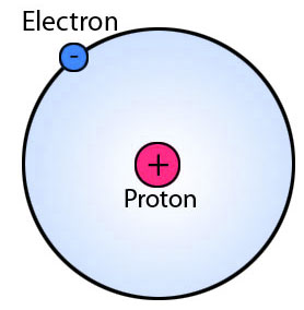 Hydrogen Element Model