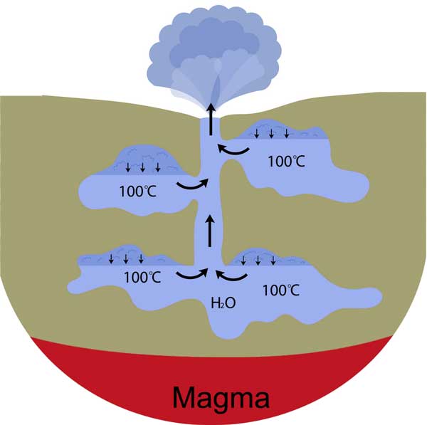 Geysers (Information + Facts) Science4Fun