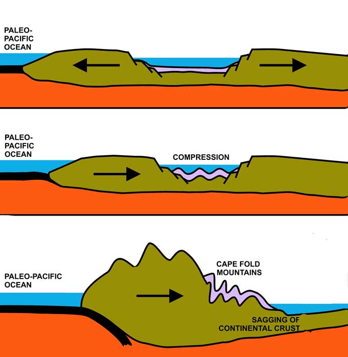 folded mountain diagram