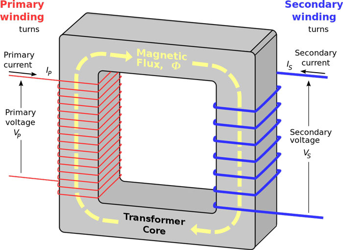 Electric Transformer: (Working + Uses + Facts) - Science4Fun