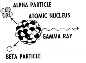 Radioactivity: [Causes + Types + Properties + Facts] - Science4Fun
